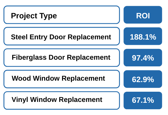 chart displaying roi of different window and door replacements