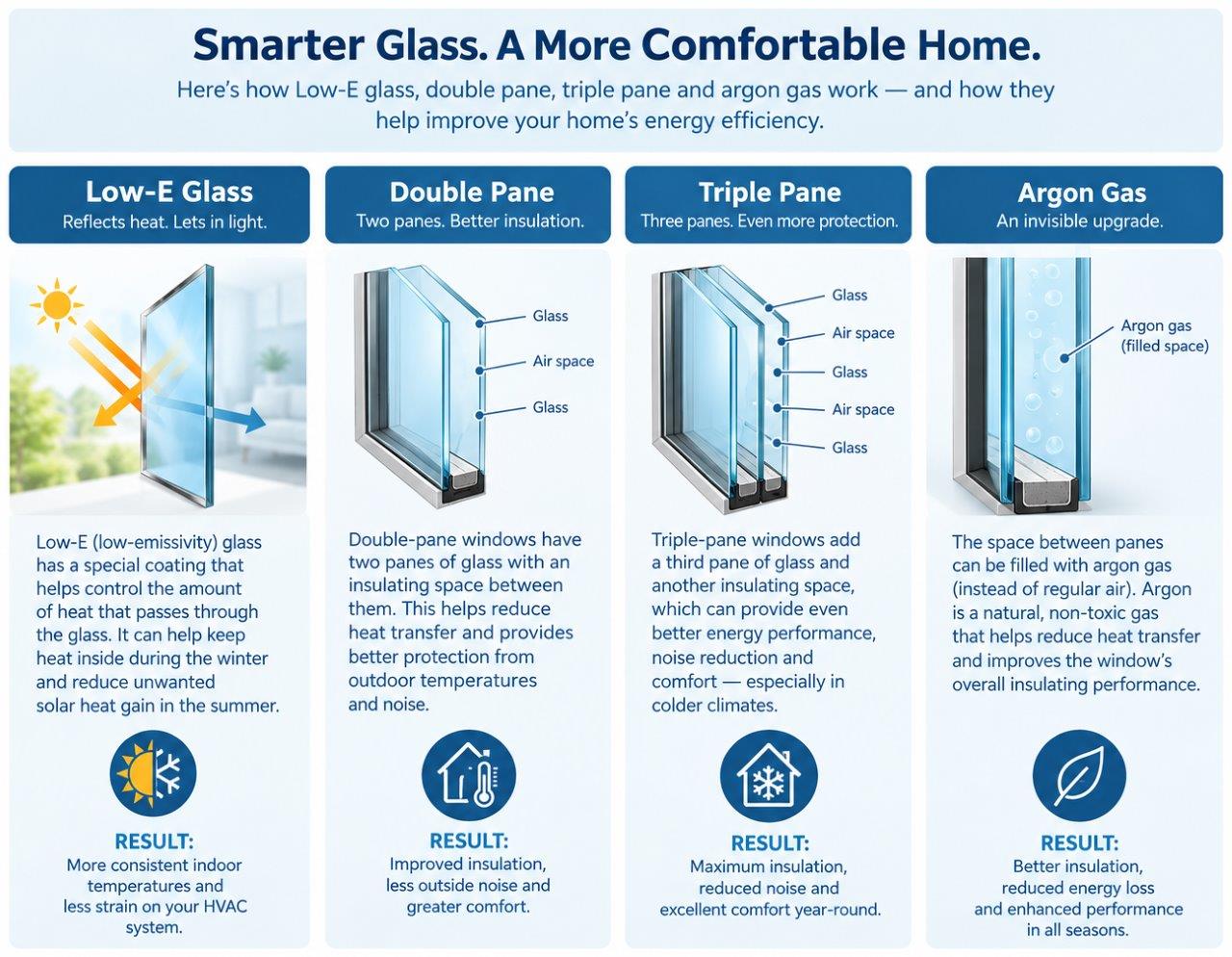 Window glass options showing Low-E coatings, double-pane and triple-pane construction